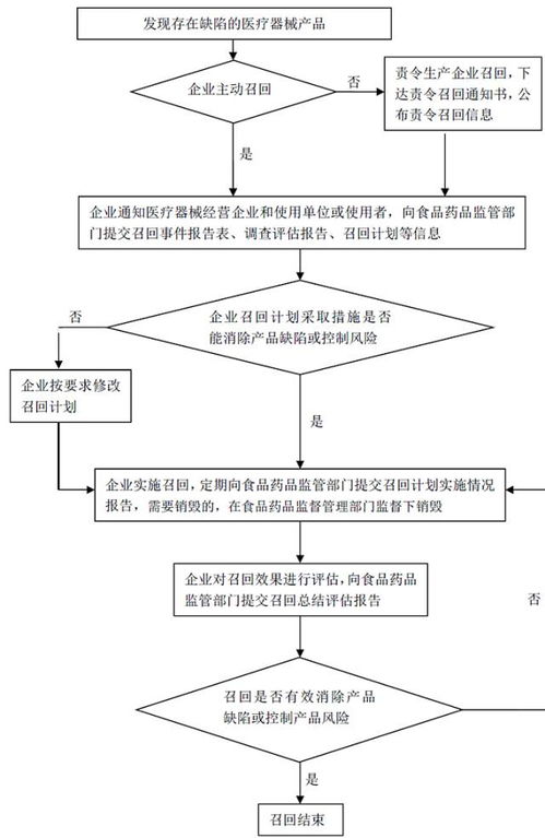 3个流程图梳理医疗器械厂商工作须知
