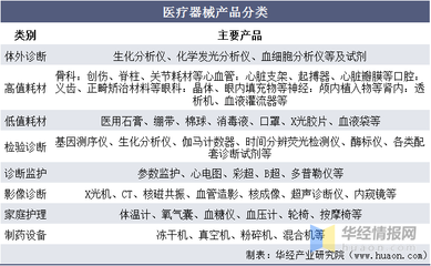 医疗器械行业百科 进入壁垒、面临的机遇与挑战及趋势分析